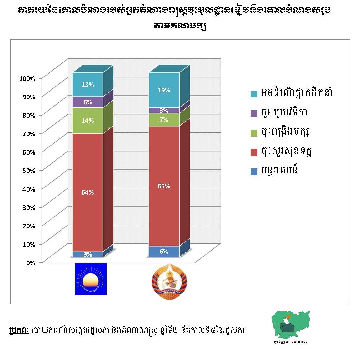 ភាគរយនៃគោលបំណងរបស់អ្នកតំណាងរាស្រ្តចុះមូលដ្ឋានធៀបនឹងភាគរយគោលបំណងសរុបតាមគណបក្ស